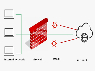 The role of the firewall in the network and the configuration of the steps in detail