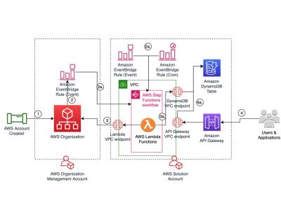 Cloud Network Integration