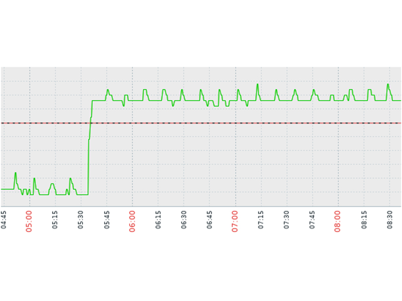 Resolving High CPU Occupancy on Cisco C3850 Switches