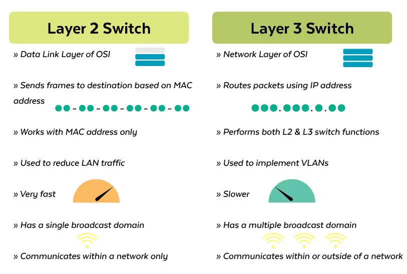 Differences and characteristics of Layer 2, Layer 3, and Layer 4 switches
