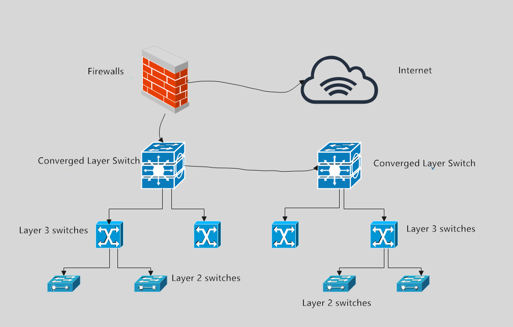 Difference between core switch and ordinary switch and the importance of core switch