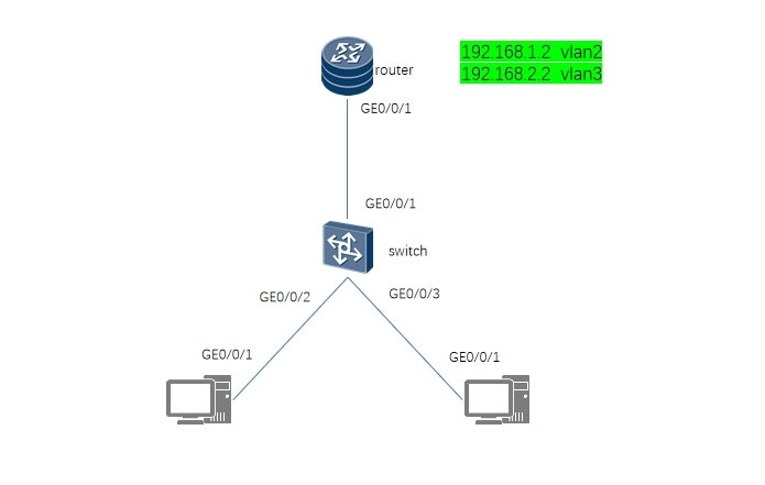 Huawei router and switch connection configuration plan, two ways to get it done