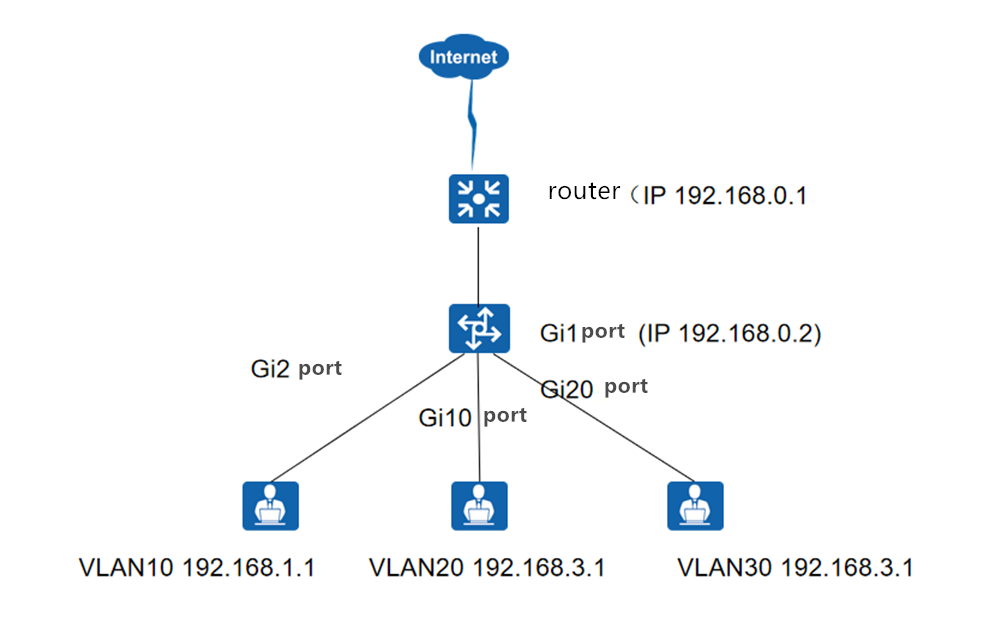 How to connect Cisco router and switch? (with configuration tutorial)