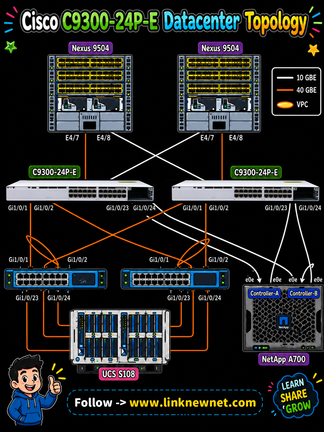 Cisco C9300-24P-E Datacenter Topology Deployment Guide