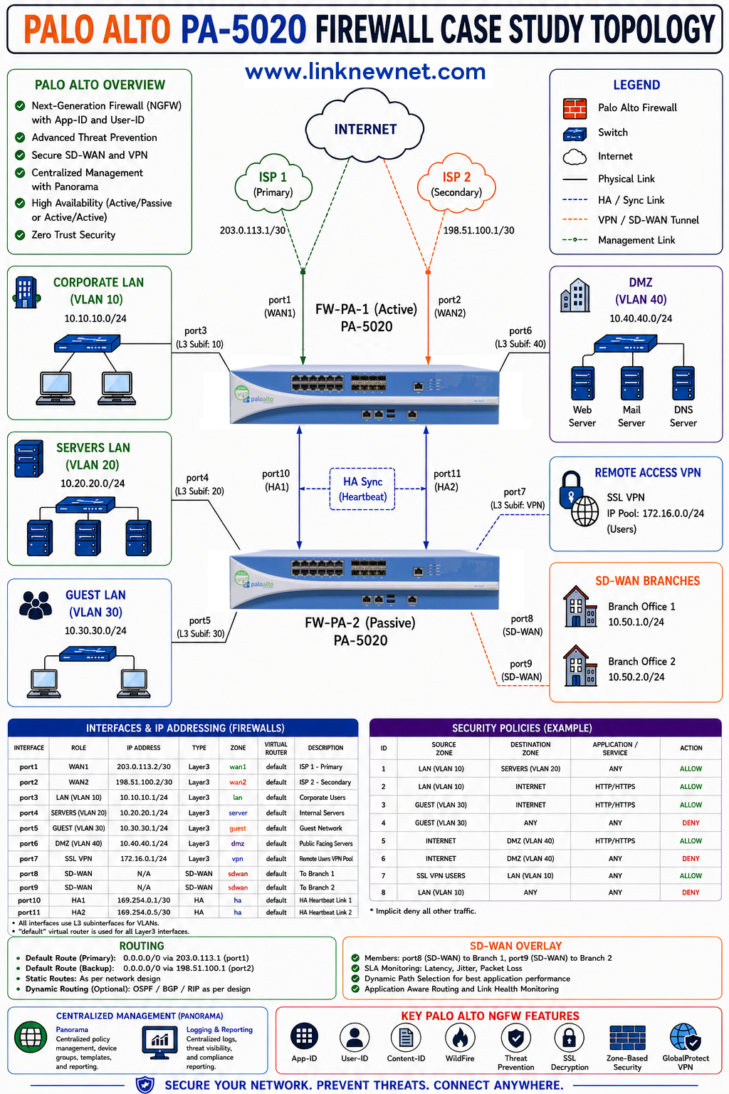 Palo Alto PA-5020 Firewall Deployment Guide