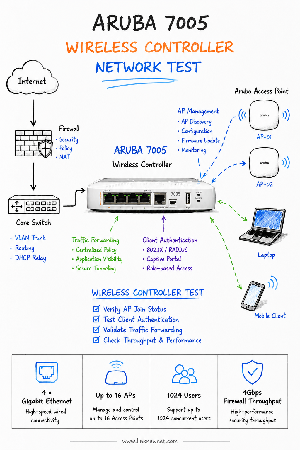 ARUBA 7005 WIRELESS CONTROLLER NETWORK TEST