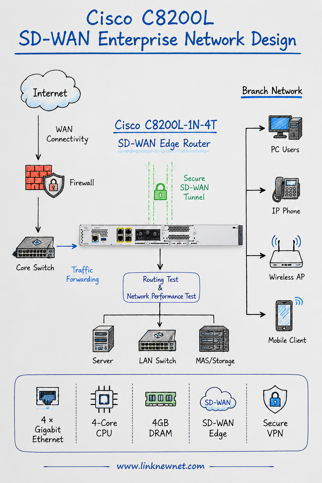 Why More Enterprises Are Choosing Cisco C8200L-1N-4T? A SD-WAN Router Redefining Branch Network Connectivity
