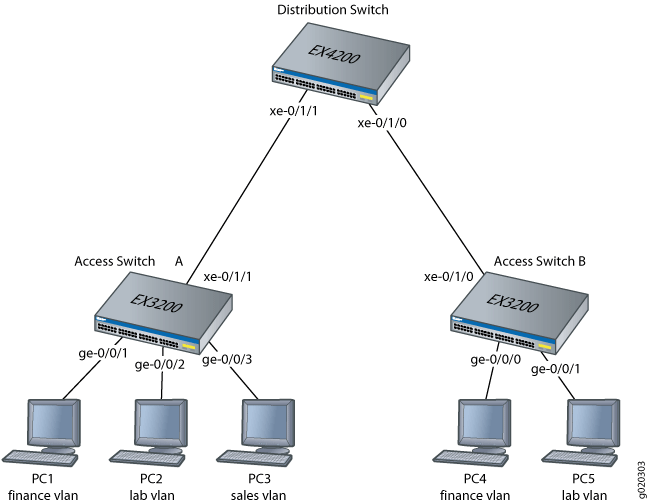 Node access